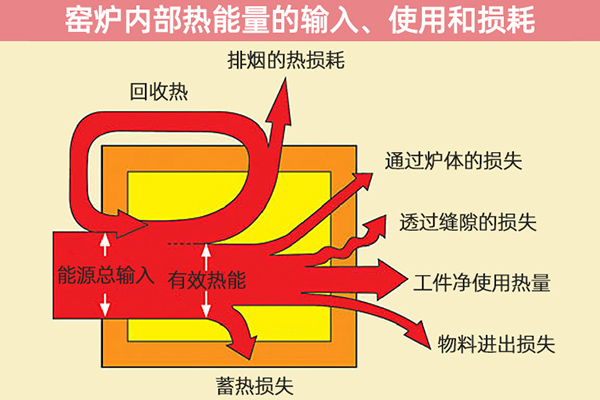 热能利用率低